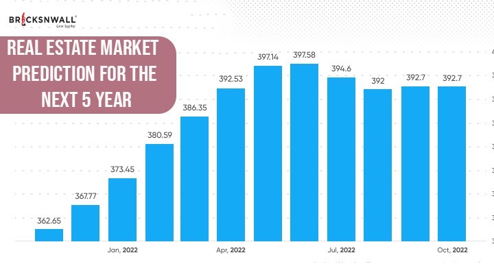 Real Estate Market Prediction For The Next 5 Years